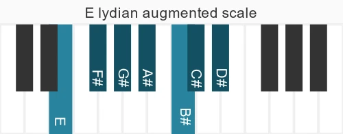 Piano scale for E lydian augmented
